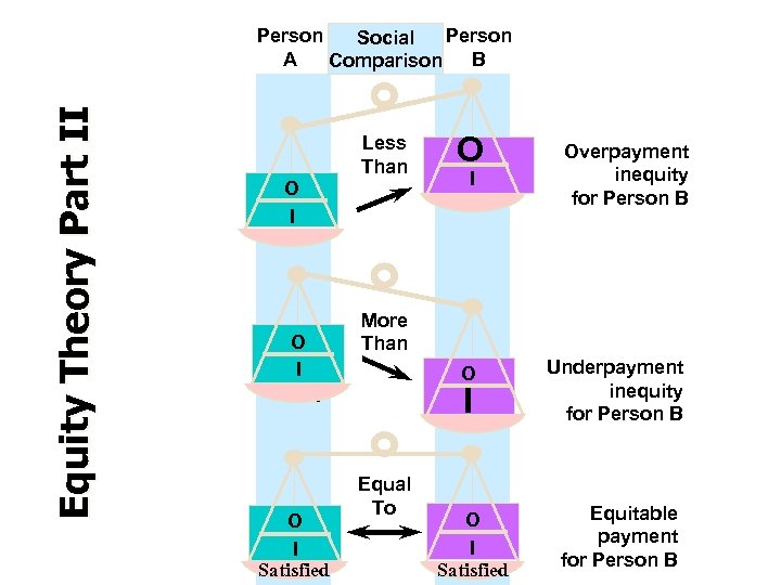 Equity Theory Part II Person Social A B Comparison Less Than O I Angry