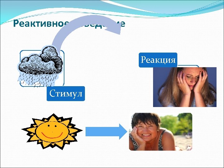 Реактивное поведение Реакция Стимул . . 