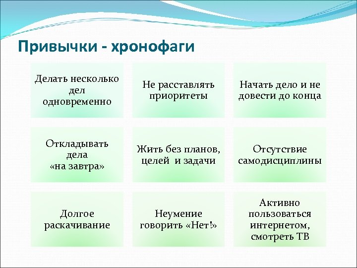 Привычки - хронофаги Делать несколько дел одновременно Не расставлять приоритеты Откладывать Жить без планов,