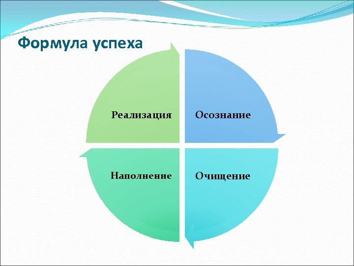 Формула успеха Реализация Осознание Наполнение Очищение 