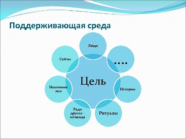 Поддерживающая среда Люди …. Сайты Напомина лки Цель Ради других команда Ритуалы Истории 