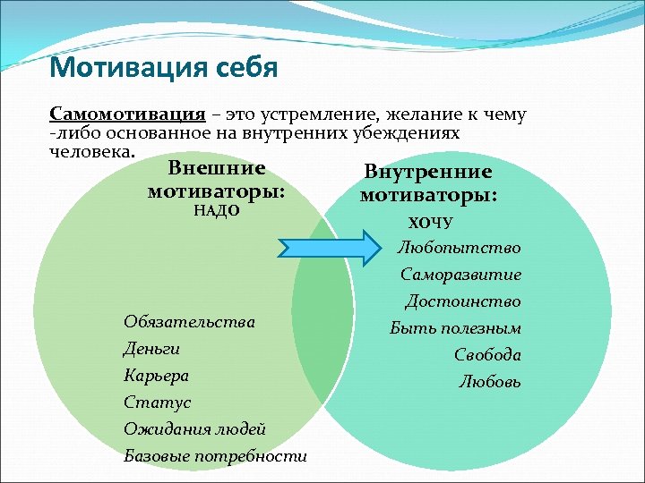 Мотивация себя Самомотивация – это устремление, желание к чему -либо основанное на внутренних убеждениях