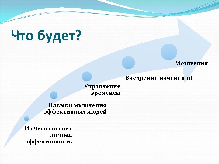 Что будет? Мотивация Внедрение изменений Управление временем Навыки мышления эффективных людей Из чего состоит