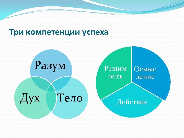 Три компетенции успеха Разум Дух Тело Решим ость Осмыс ление Действие 