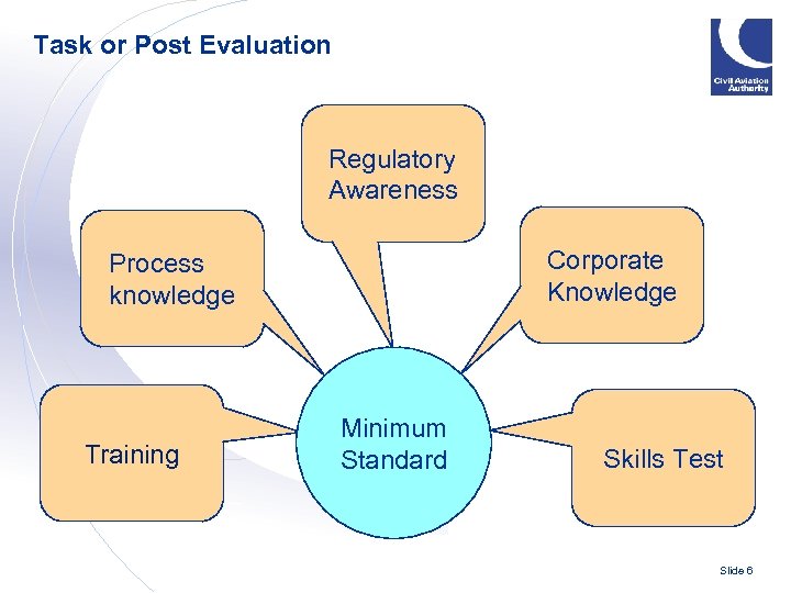 Task or Post Evaluation Regulatory Awareness Corporate Knowledge Process knowledge Training Minimum Standard Skills