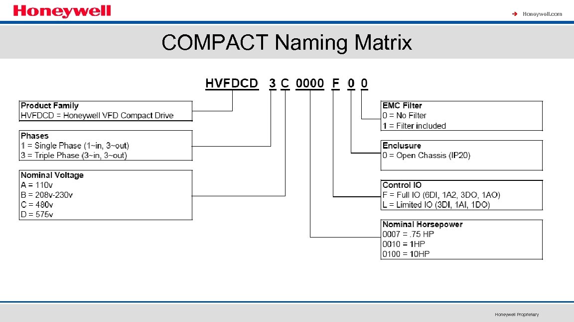 à Honeywell. com COMPACT Naming Matrix Honeywell Proprietary 