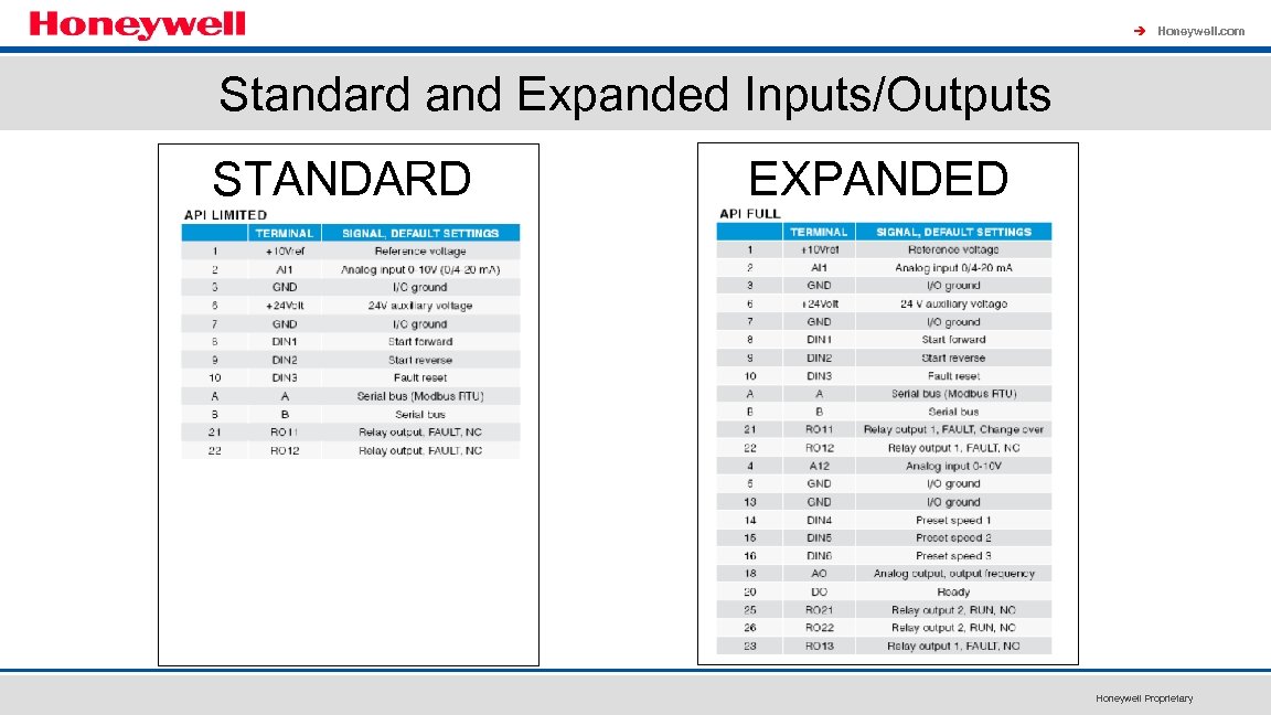 à Honeywell. com Standard and Expanded Inputs/Outputs STANDARD EXPANDED Honeywell Proprietary 