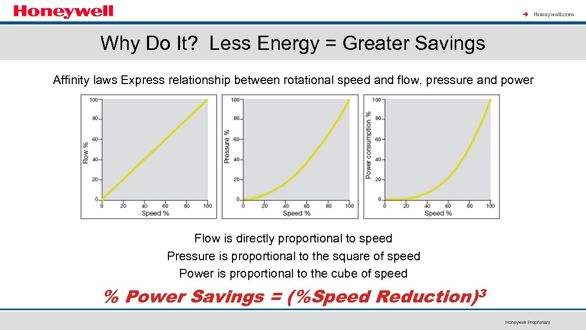 à Honeywell. com Why Do It? Less Energy = Greater Savings Affinity laws Express