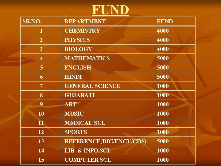 FUND SR. NO. DEPARTMENT FUND 1 CHEMISTRY 4000 2 PHYSICS 4000 3 BIOLOGY 4000