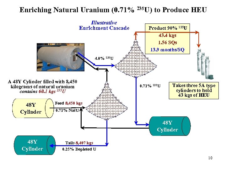 Enriching Natural Uranium (0. 71% 235 U) to Produce HEU Illustrative Enrichment Cascade Product