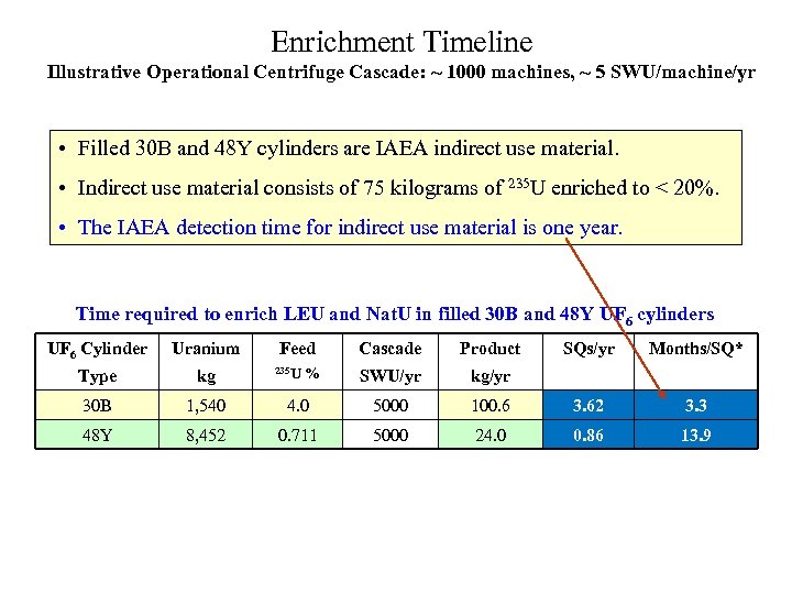 Enrichment Timeline Illustrative Operational Centrifuge Cascade: ~ 1000 machines, ~ 5 SWU/machine/yr • Filled