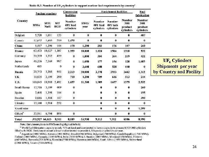 UF 6 Cylinders Shipments per year by Country and Facility 24 