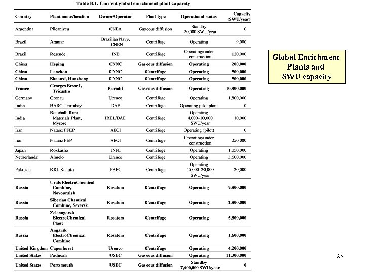 Global Enrichment Plants and SWU capacity 25 