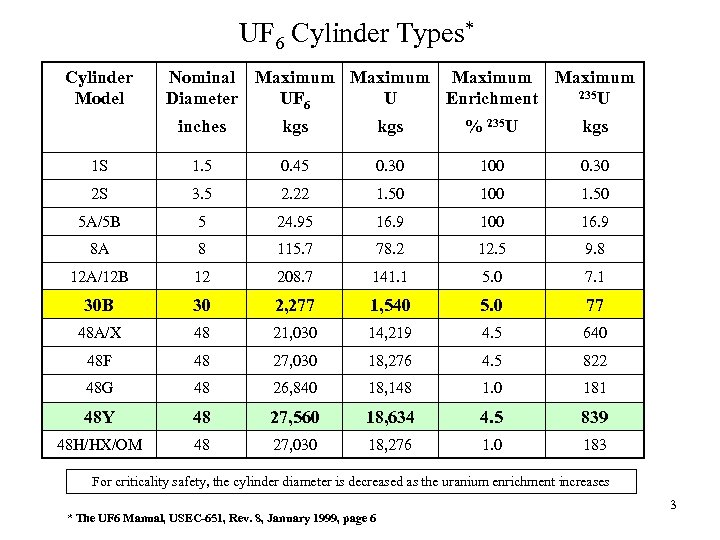 UF 6 Cylinder Types* Cylinder Model Nominal Maximum 235 U Diameter UF 6 U