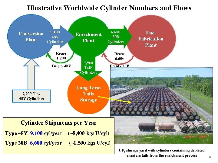 Illustrative Worldwide Cylinder Numbers and Flows Cylinder Shipments per Year Type 48 Y 9,