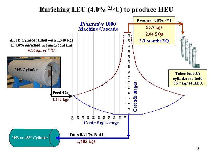 Enriching LEU (4. 0% 235 U) to produce HEU Illustrative 1000 Machine Cascade A