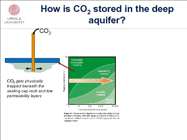 How is CO 2 stored in the deep aquifer? CO 2 gets physically trapped