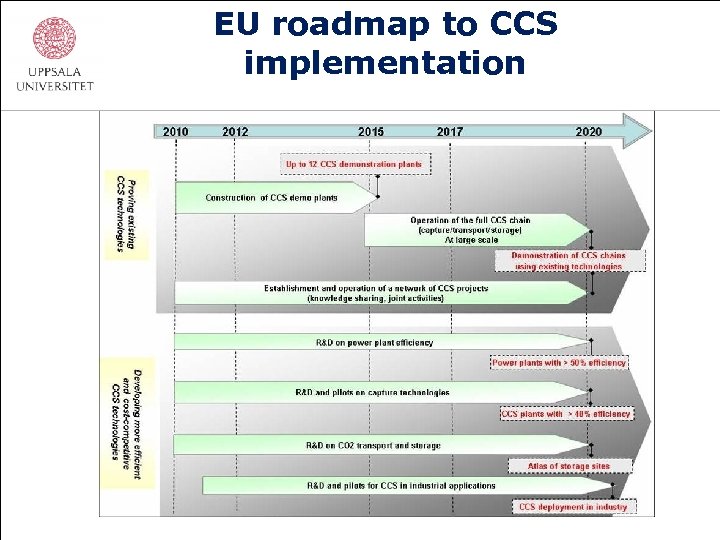 EU roadmap to CCS implementation 