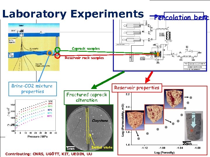 Laboratory Experiments - Synopsis Laboratory Experiments Percolation bench Caprock samples Reservoir rock samples Brine-CO