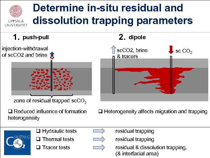 Determine in-situ residual and dissolution trapping parameters 1. push-pull injection-withdrawal of sc. CO 2