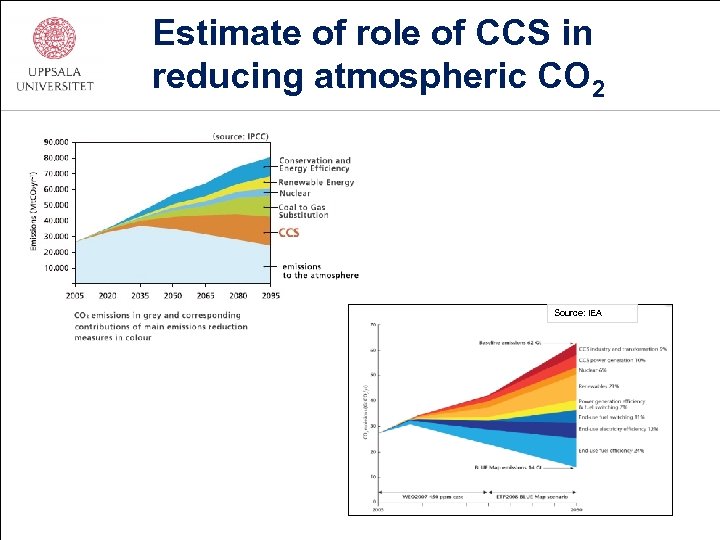 Estimate of role of CCS in reducing atmospheric CO 2 Source: IEA 