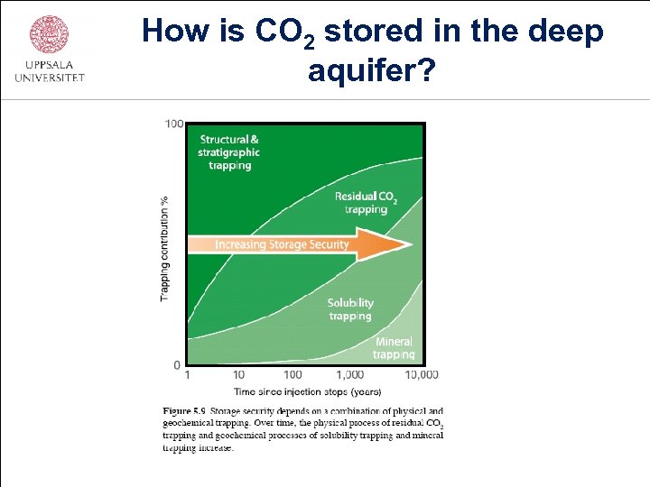 How is CO 2 stored in the deep aquifer? 