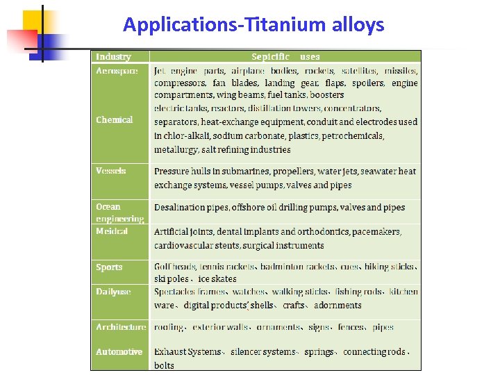 Applications-Titanium alloys 