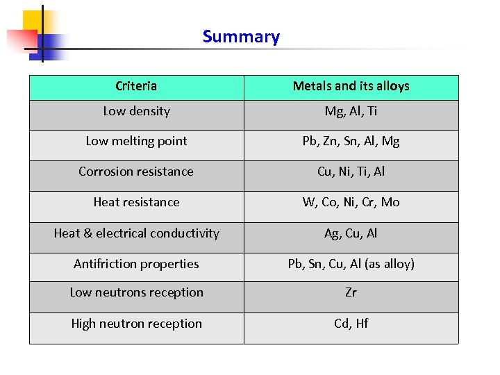 Summary Criteria Metals and its alloys Low density Mg, Al, Ti Low melting point