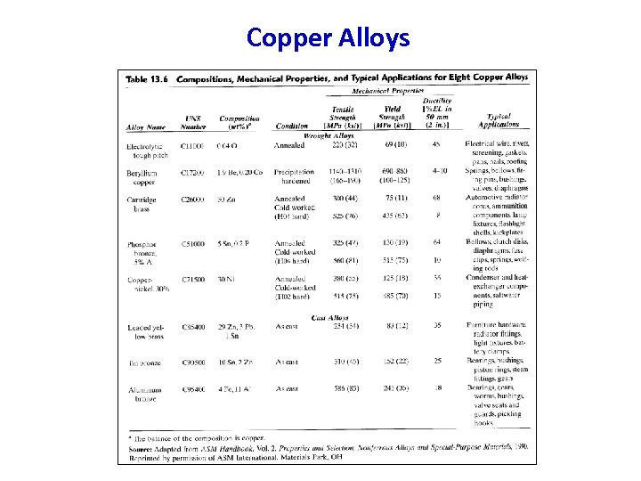 Copper Alloys 