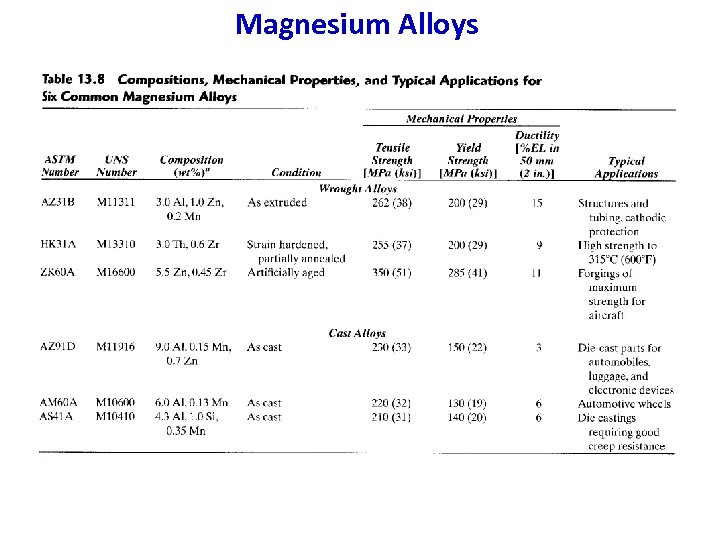 Magnesium Alloys 
