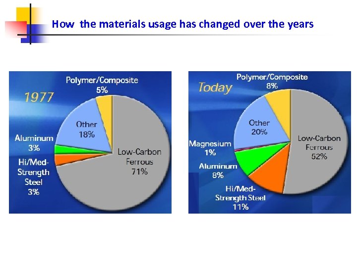 How the materials usage has changed over the years 