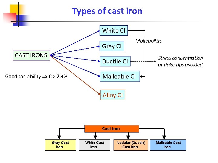 Types of cast iron White CI Grey CI CAST IRONS Good castability C >