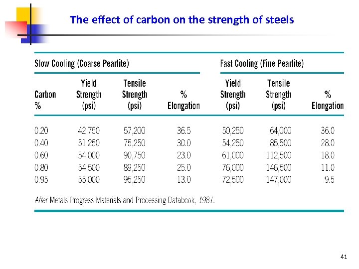 The effect of carbon on the strength of steels 41 