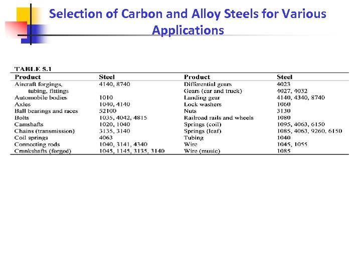 Selection of Carbon and Alloy Steels for Various Applications 