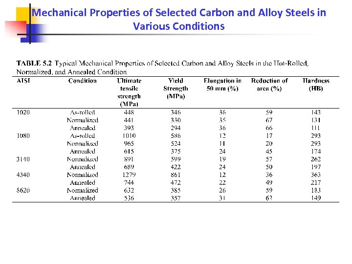 Mechanical Properties of Selected Carbon and Alloy Steels in Various Conditions 