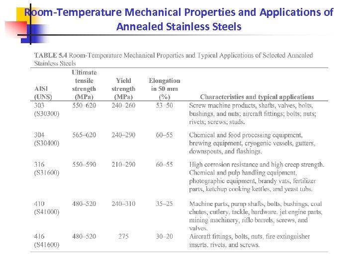 Room-Temperature Mechanical Properties and Applications of Annealed Stainless Steels 