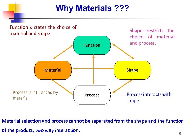Why Materials ? ? ? Function dictates the choice of material and shape. Function