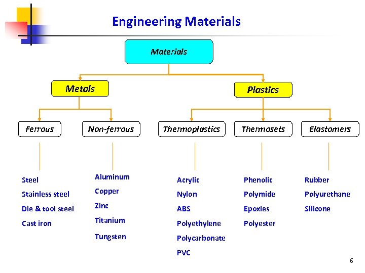 Engineering Materials Metals Ferrous Plastics Non-ferrous Thermoplastics Thermosets Elastomers Steel Aluminum Acrylic Phenolic Rubber