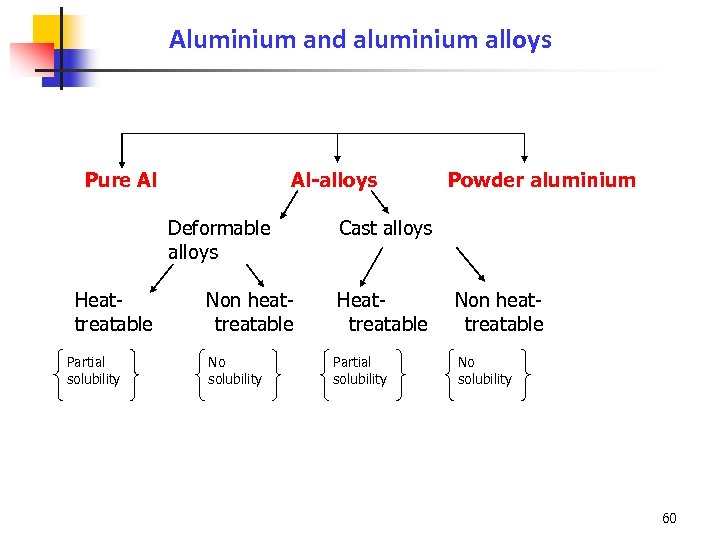 Aluminium and aluminium alloys Pure Al Al-alloys Deformable alloys Heattreatable Partial solubility Non heattreatable
