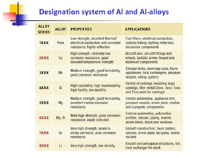 Designation system of Al and Al-alloys 