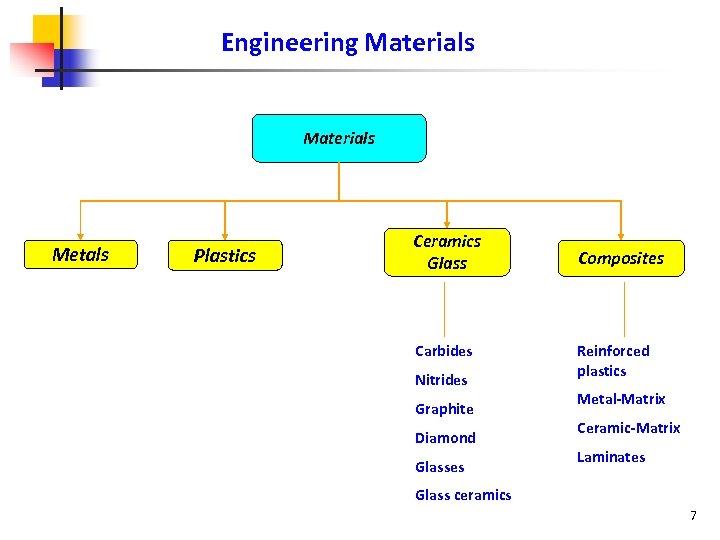 Engineering Materials Metals Plastics Ceramics Glass Carbides Nitrides Graphite Diamond Glasses Composites Reinforced plastics