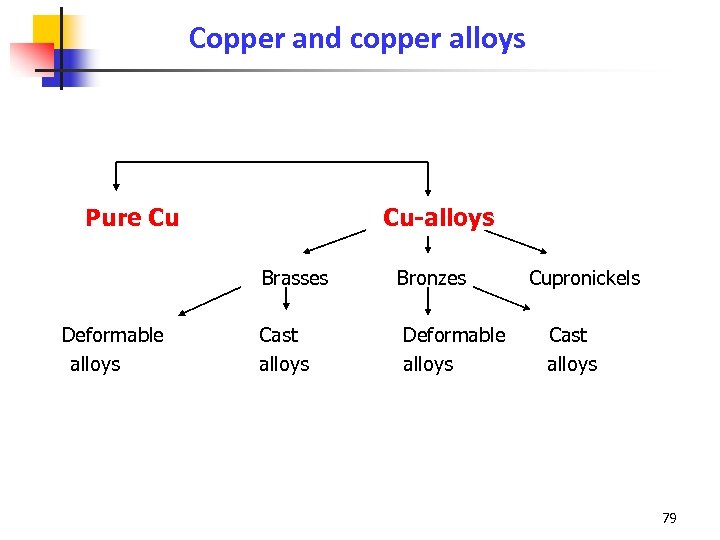 Copper and copper alloys Pure Cu Cu-alloys Brasses Deformable alloys Cast alloys Bronzes Deformable