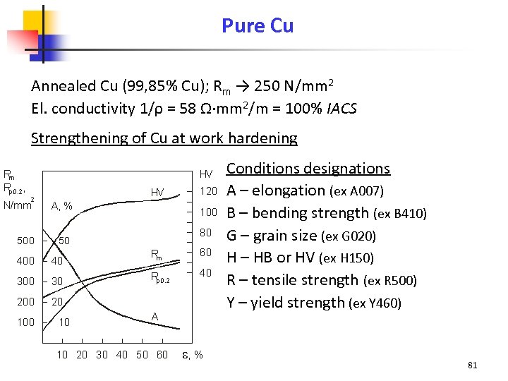 Pure Cu Annealed Cu (99, 85% Cu); Rm → 250 N/mm 2 El. conductivity
