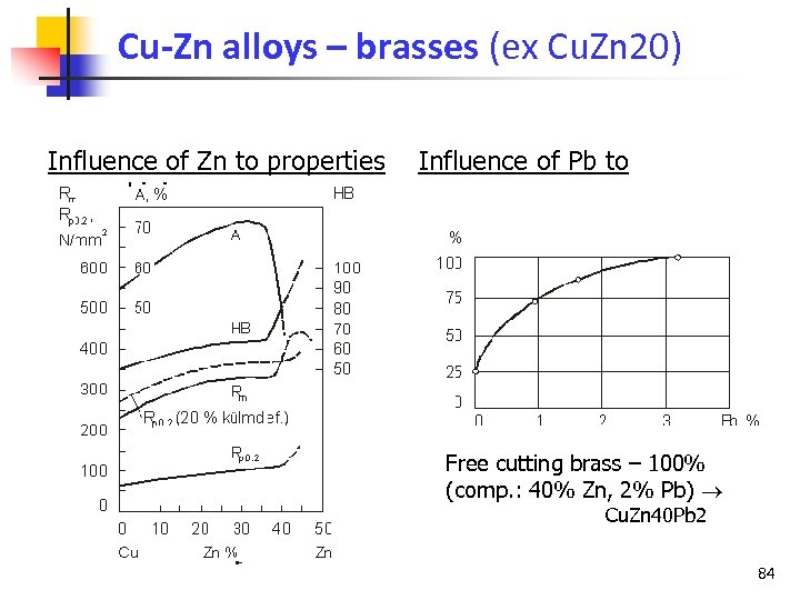 Cu-Zn alloys – brasses (ex Cu. Zn 20) Influence of Zn to properties machining