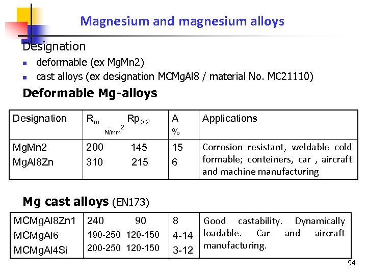Magnesium and magnesium alloys Designation n n deformable (ex Mg. Mn 2) cast alloys