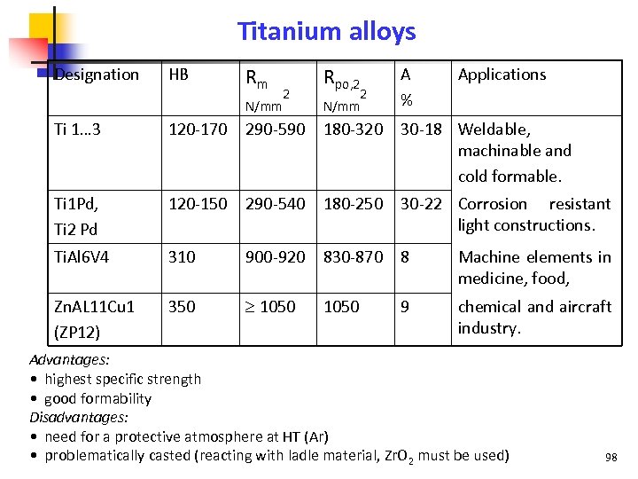 Titanium alloys Designation HB Rm N/mm 2 Rpo, 2 A Applications 2 % N/mm