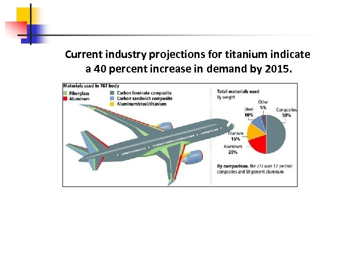 Current industry projections for titanium indicate a 40 percent increase in demand by 2015.