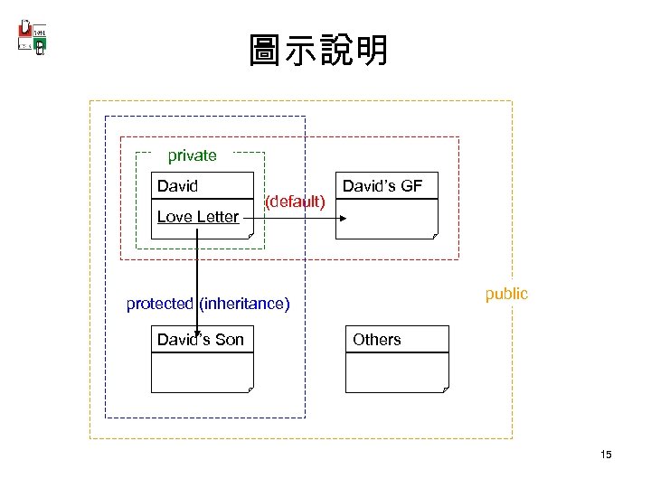 圖示說明 private David Love Letter (default) David’s GF public protected (inheritance) David’s Son Others