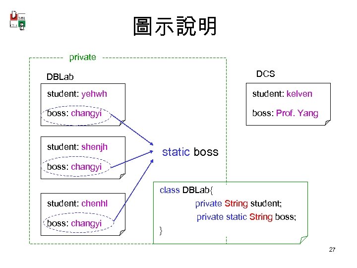 圖示說明 private DCS DBLab student: yehwh student: kelven boss: changyi boss: Prof. Yang student:
