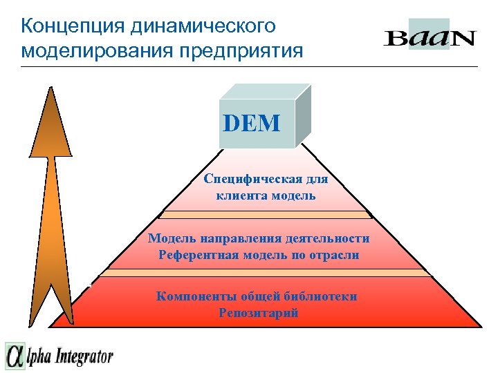 КОНФИГУРАЦИЯ BAAN IV Концепция динамического моделирования предприятия DEM Специфическая для клиента модель Модель направления